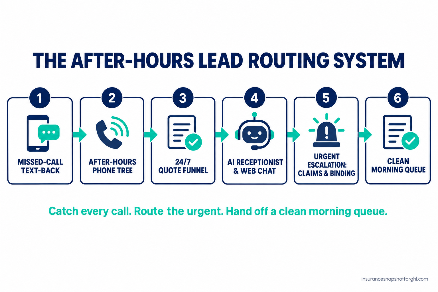 Numbered flow diagram of a six-stage after-hours insurance lead routing system: 1) missed-call text-back, 2) after-hours phone tree, 3) 24/7 quote intake funnel, 4) AI receptionist and web chat, 5) on-call escalation for claims and binding, 6) a clean morning queue.