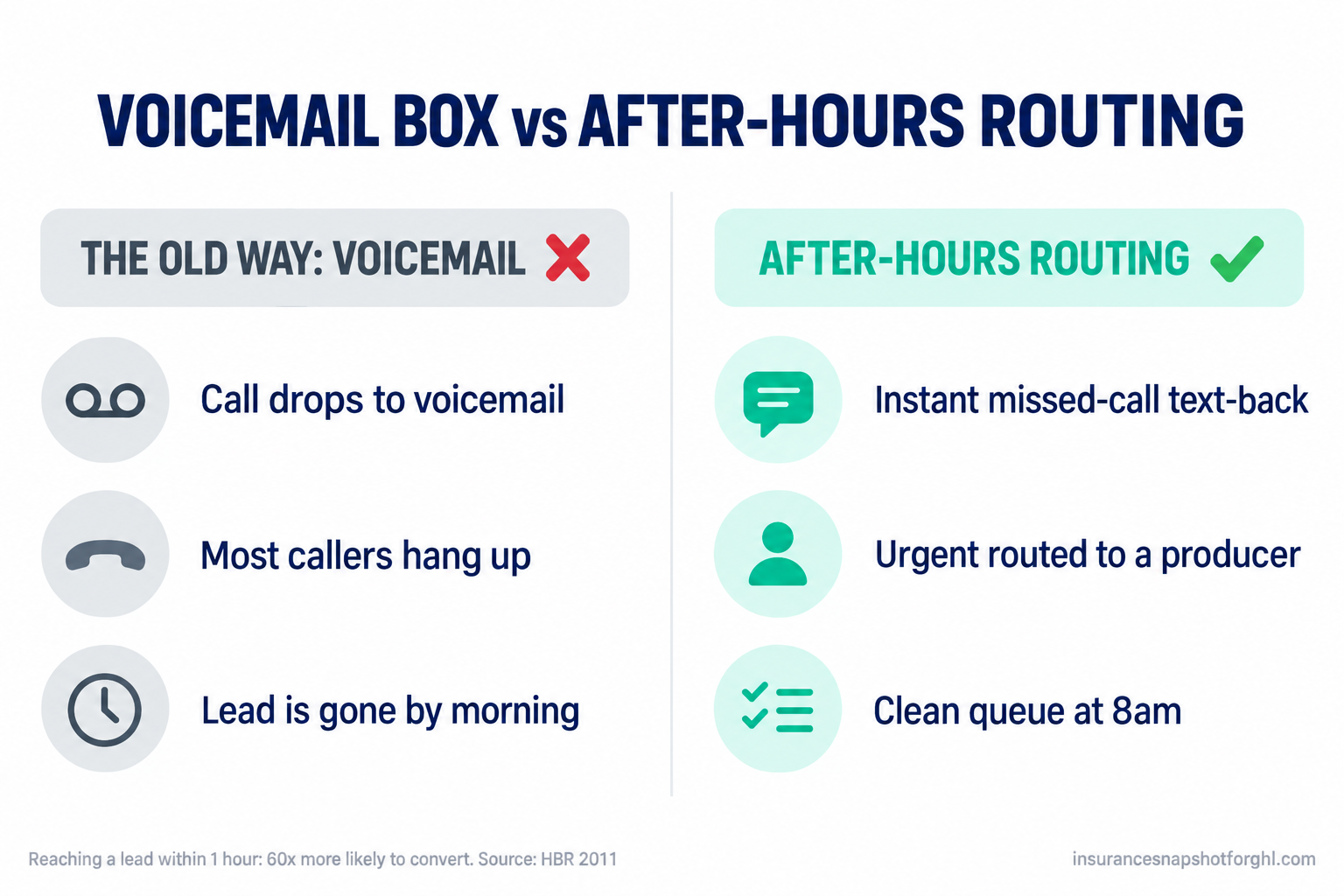 Comparison slide, voicemail box versus after-hours routing. The old way, voicemail: the call drops to voicemail, most callers hang up, and the lead is gone by morning. After-hours routing: instant missed-call text-back, urgent contacts routed to a producer, and a clean queue at 8am.