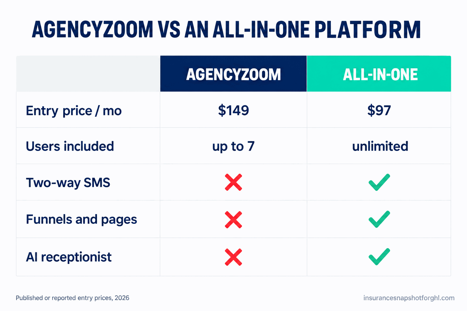 Two-column comparison slide, AgencyZoom vs an all-in-one platform: entry price $149 vs $97 per month, up to 7 users vs unlimited, and red X marks for AgencyZoom on two-way SMS, funnels and pages, and AI receptionist against green checks for the all-in-one platform.