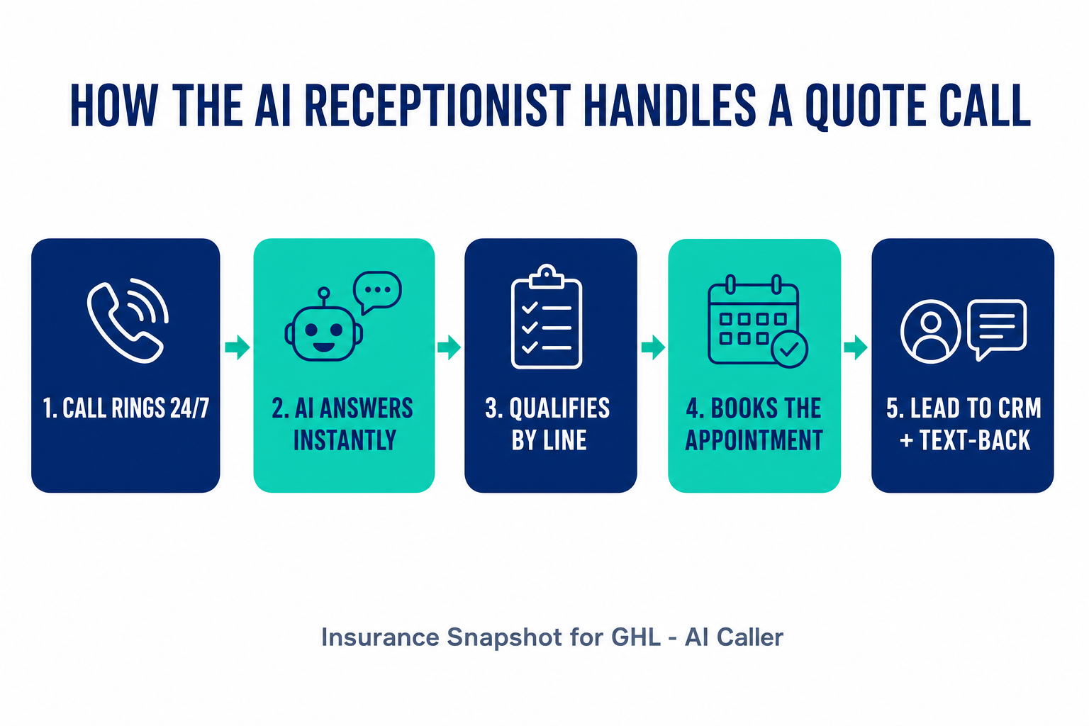Process flow diagram: how the AI receptionist handles a quote call in five steps — 1. call rings 24/7, 2. AI answers instantly, 3. qualifies by line of business, 4. books the appointment, 5. writes the lead to the CRM and fires a missed-call text-back. Insurance Snapshot for GHL AI Caller.