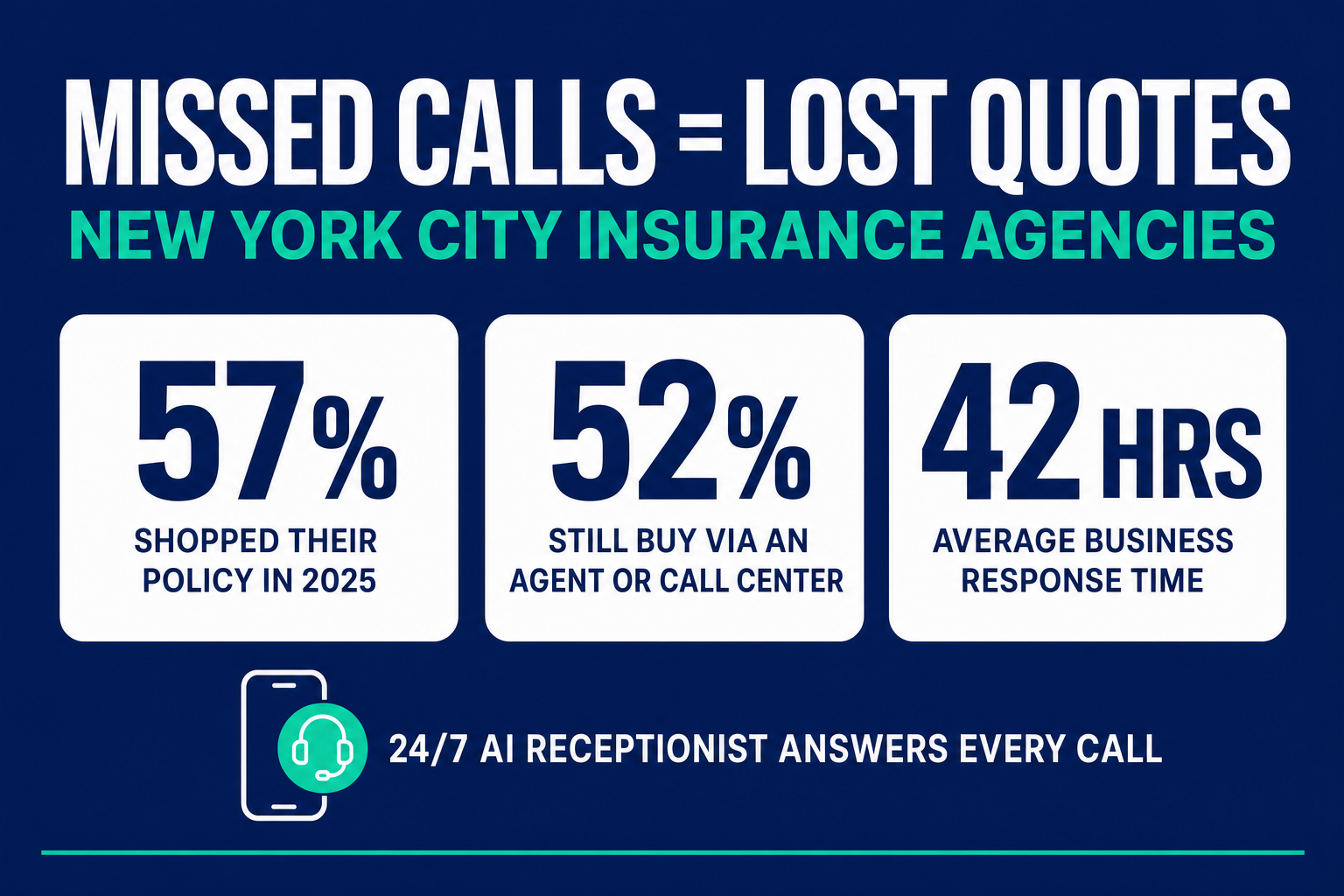 Title slide: Missed calls are costing New York City insurance agencies quotes — showing 52% of auto buyers still purchase through an agent or call center, the average business first-response time of 42 hours, and a 24/7 AI receptionist that answers every call in seconds.