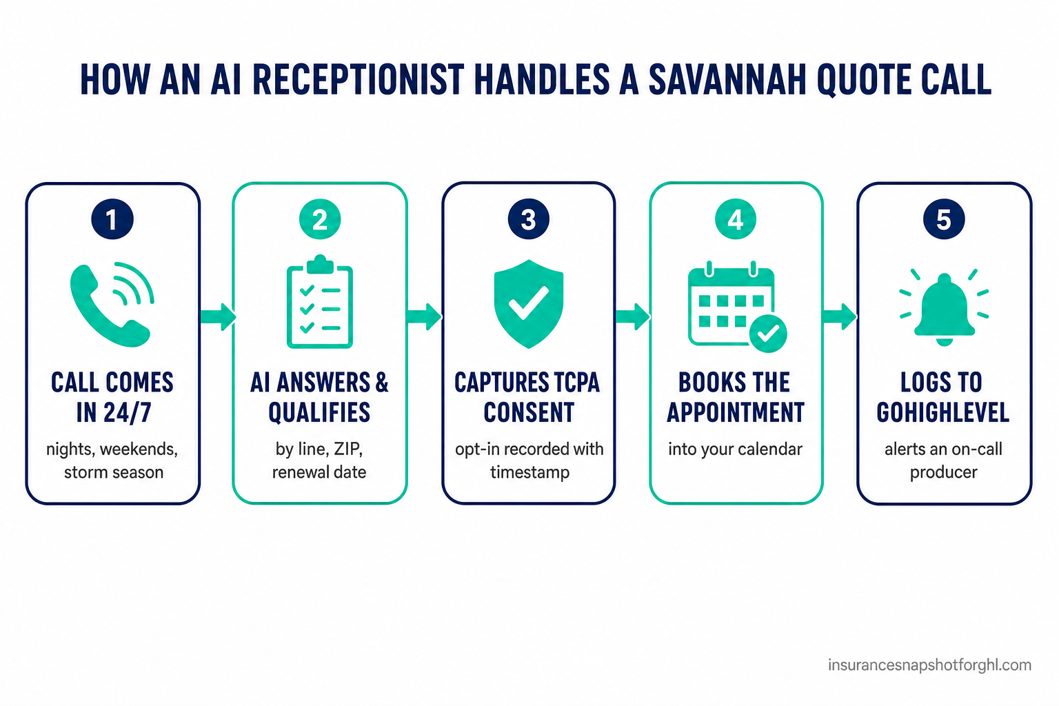 Flow diagram: how an AI receptionist turns a Savannah insurance quote call into a booked appointment — call comes in 24/7, AI answers and qualifies by line of business and ZIP, captures a TCPA opt-in, books the appointment into the calendar, and logs the lead into GoHighLevel with an alert to the producer.