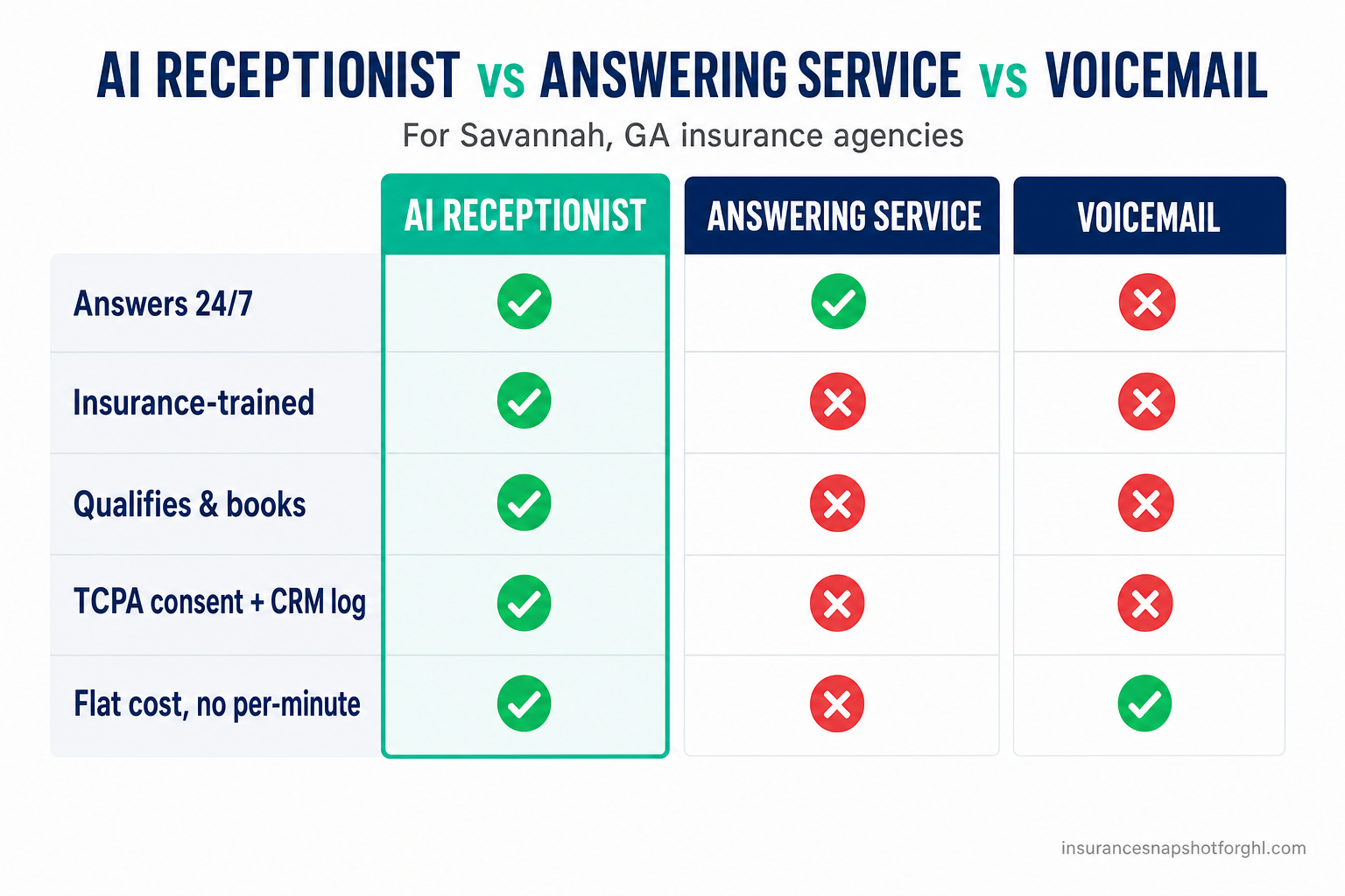 Comparison slide: AI receptionist vs live answering service vs voicemail for Savannah insurance agencies — AI receptionist wins on 24/7 answering, instant speed, insurance-trained qualification, appointment booking, TCPA consent capture, and flat cost, versus per-minute answering services and missed voicemails.