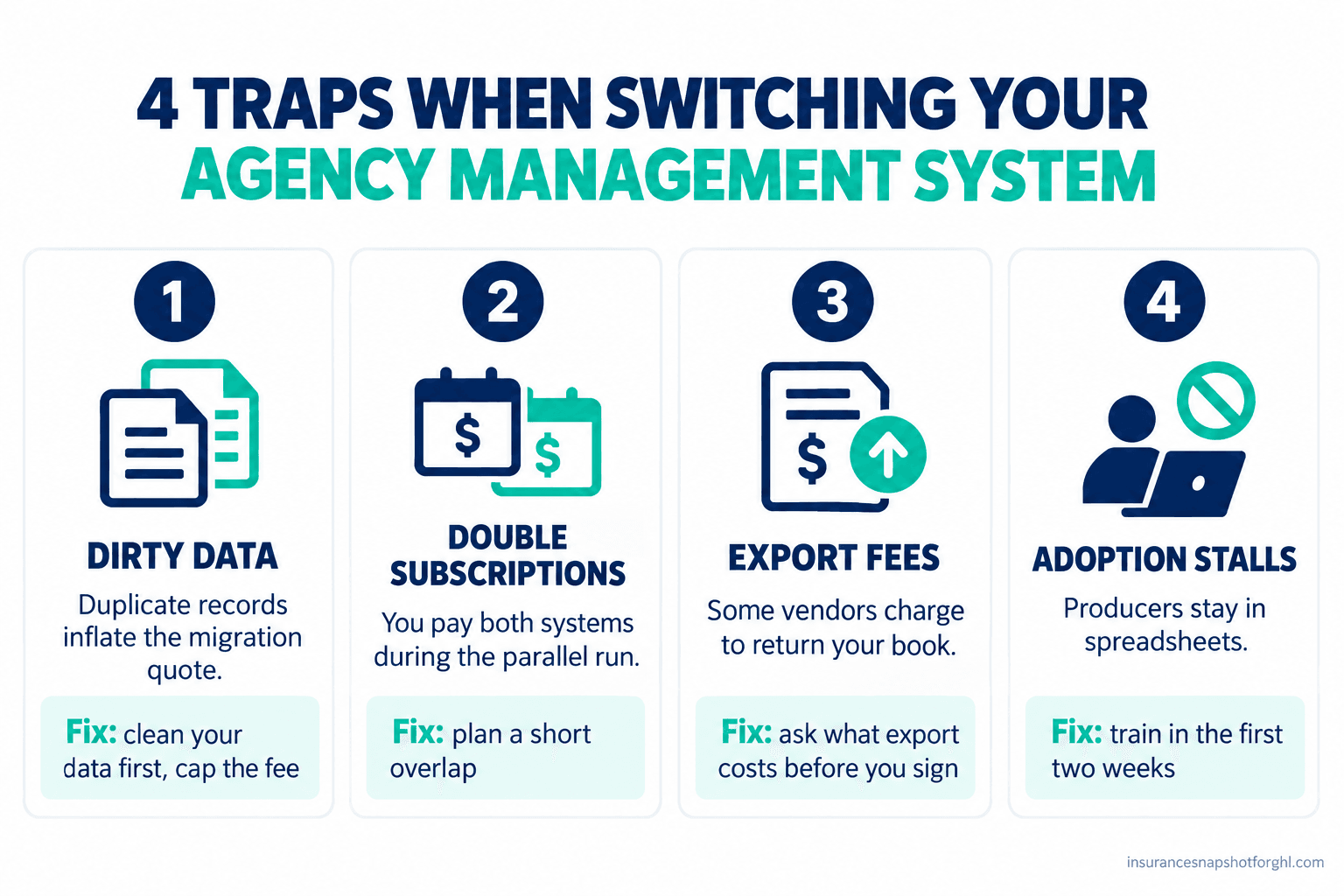 Infographic titled 'Four traps when switching your agency management system': dirty data inflating the migration quote, paying two subscriptions during the parallel-run overlap, data-export fees on exit, and stalled producer adoption, with a one-line fix under each.