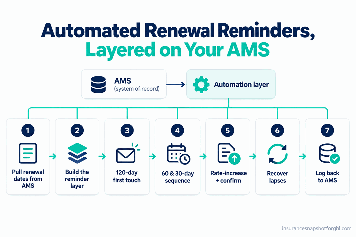 Numbered flow diagram of an automated insurance renewal-reminder system: 1) pull renewal dates from the AMS, 2) build the reminder layer on top, 3) run the 120/60/30/7 sequence, 4) write the message copy, 5) handle the rate-increase renewal, 6) recover lapses, 7) log the outcome back to the AMS.