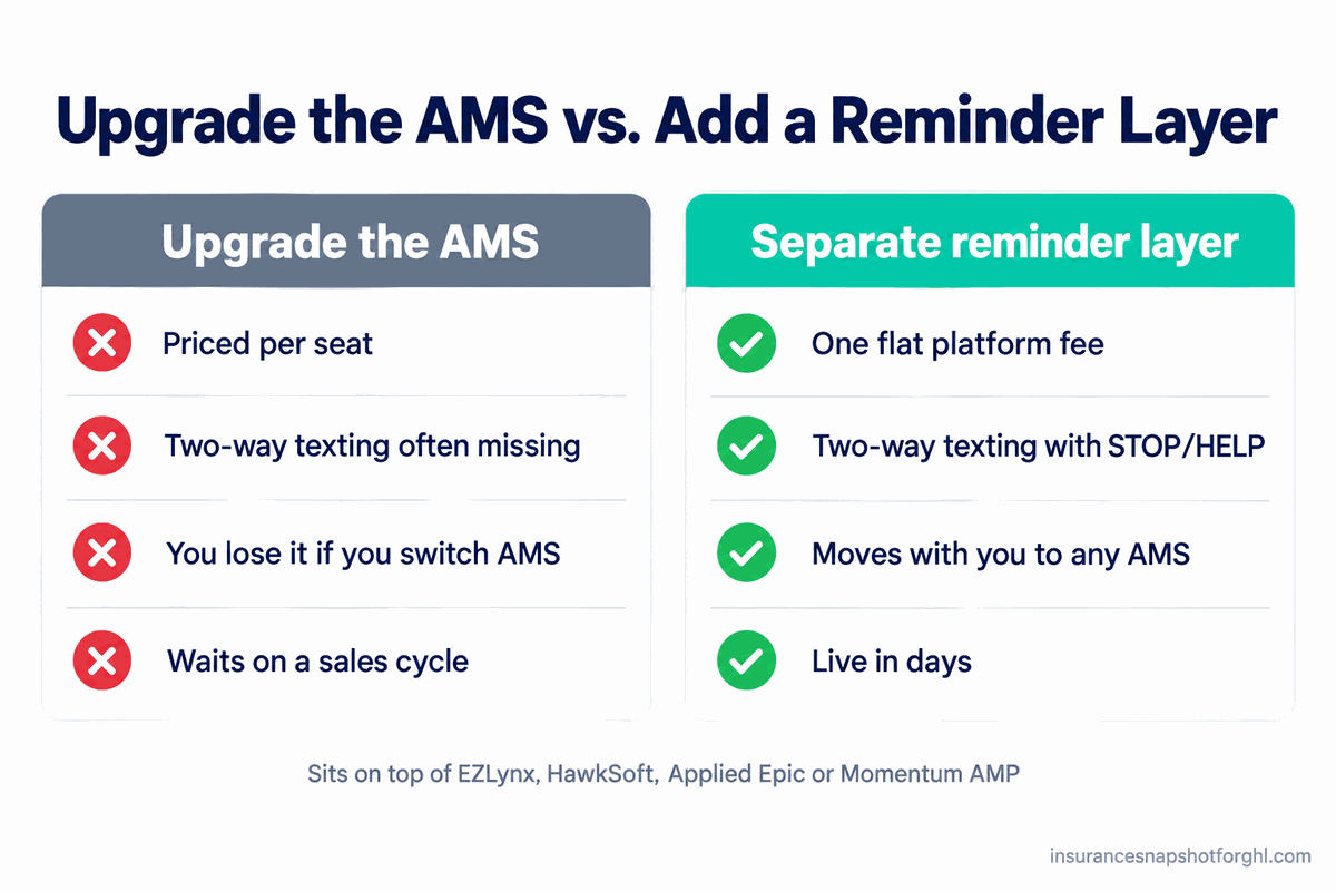 Comparison slide: upgrading the AMS is priced per seat, often lacks two-way texting, is lost if you switch AMS, and waits on a sales cycle; a separate reminder layer is one flat platform fee, texts two ways with STOP/HELP, moves with you to any AMS, and is live in days. It sits on top of EZLynx, HawkSoft, Applied Epic, or Momentum AMP.