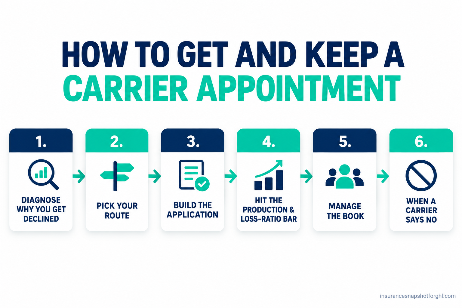 Numbered flow diagram of the six-stage path to getting and keeping a carrier appointment as a small independent agency: 1) diagnose why you keep getting declined, 2) pick your route of direct, network, or wholesaler, 3) build an application that gets a yes, 4) hit the production and loss-ratio bar, 5) manage the book so carriers keep saying yes, 6) what to do when a carrier still says no.