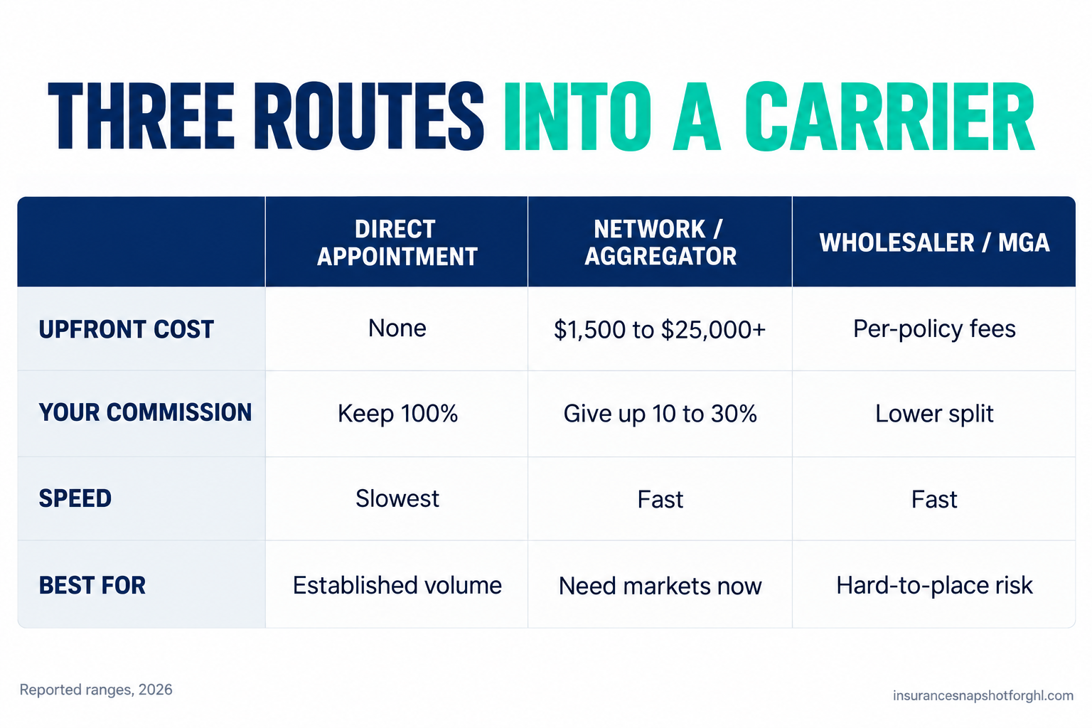 Comparison slide titled Three Routes Into a Carrier showing Direct Appointment (no upfront cost, keep 100% of commission, slowest access, you meet every minimum alone), Network or Aggregator (reported $1,500 to $25,000-plus to join, give up roughly 10% to 30% of commission, fast access to many carriers, check the exit terms), and Wholesaler or MGA (per-policy fees, lower split, fast for hard-to-place risk, not for your everyday book).