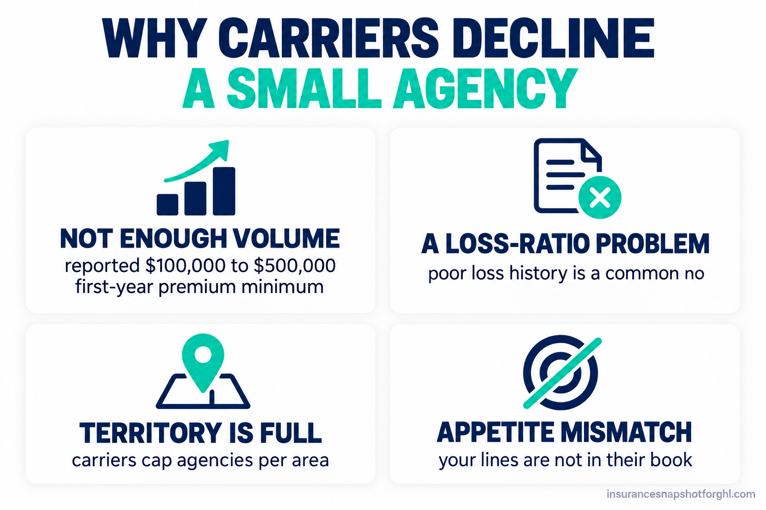 Infographic titled Why Carriers Decline a Small Agency with four panels: Not Enough Volume (reported first-year minimums of $100,000 to $500,000 in written premium), A Loss-Ratio Problem (poor loss history is a common flat no), Territory Is Full (carriers cap how many agencies they appoint per area), and Appetite Mismatch (your lines are not in their book). Each panel names the fix.