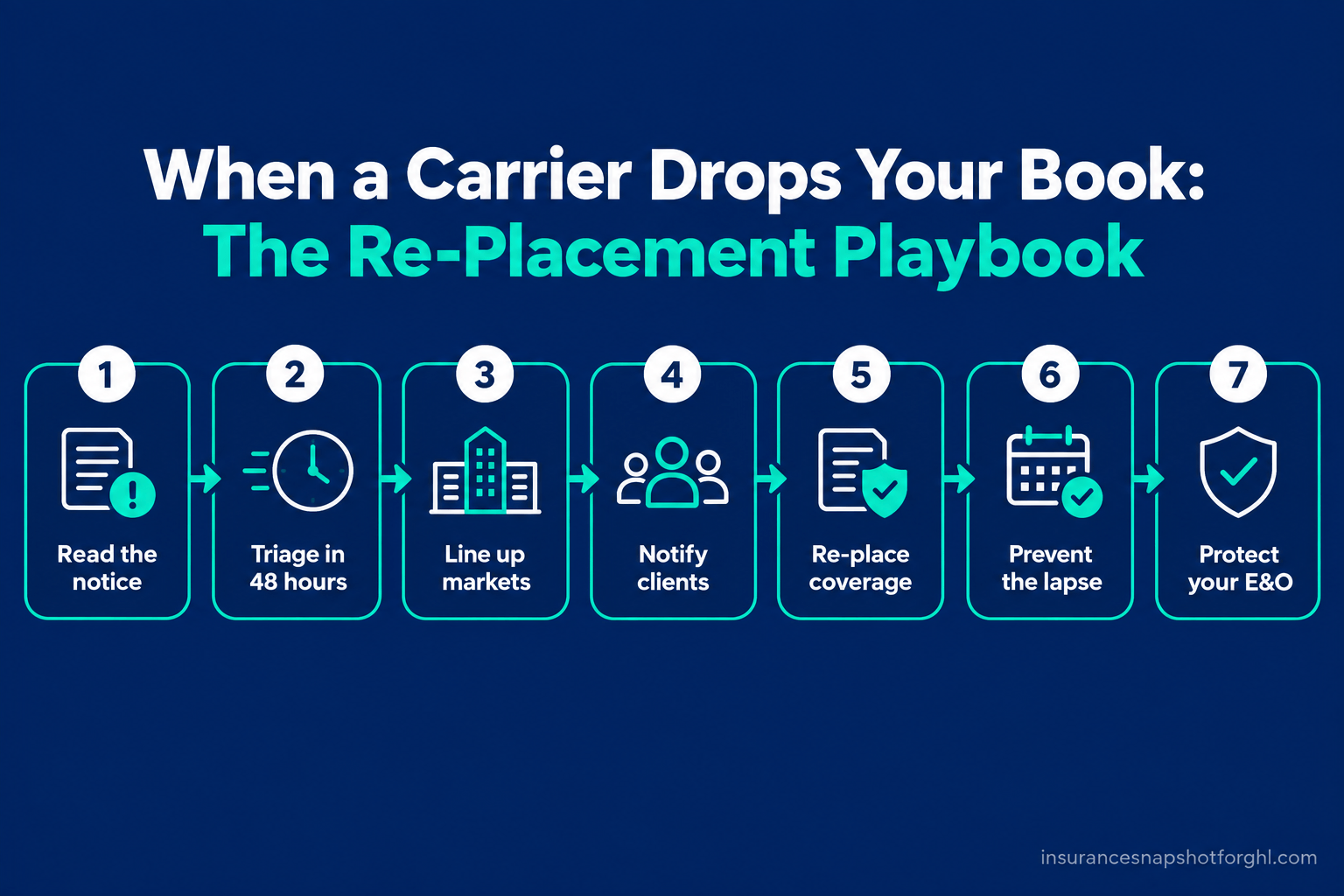 Numbered flow diagram of the carrier non-renewal re-placement playbook for an independent insurance agency: 1) read the non-renewal notice, 2) triage the book in 48 hours, 3) line up replacement markets, 4) notify clients compliantly, 5) re-market and re-place coverage, 6) prevent the lapse, 7) protect your E&O and close the loop.
