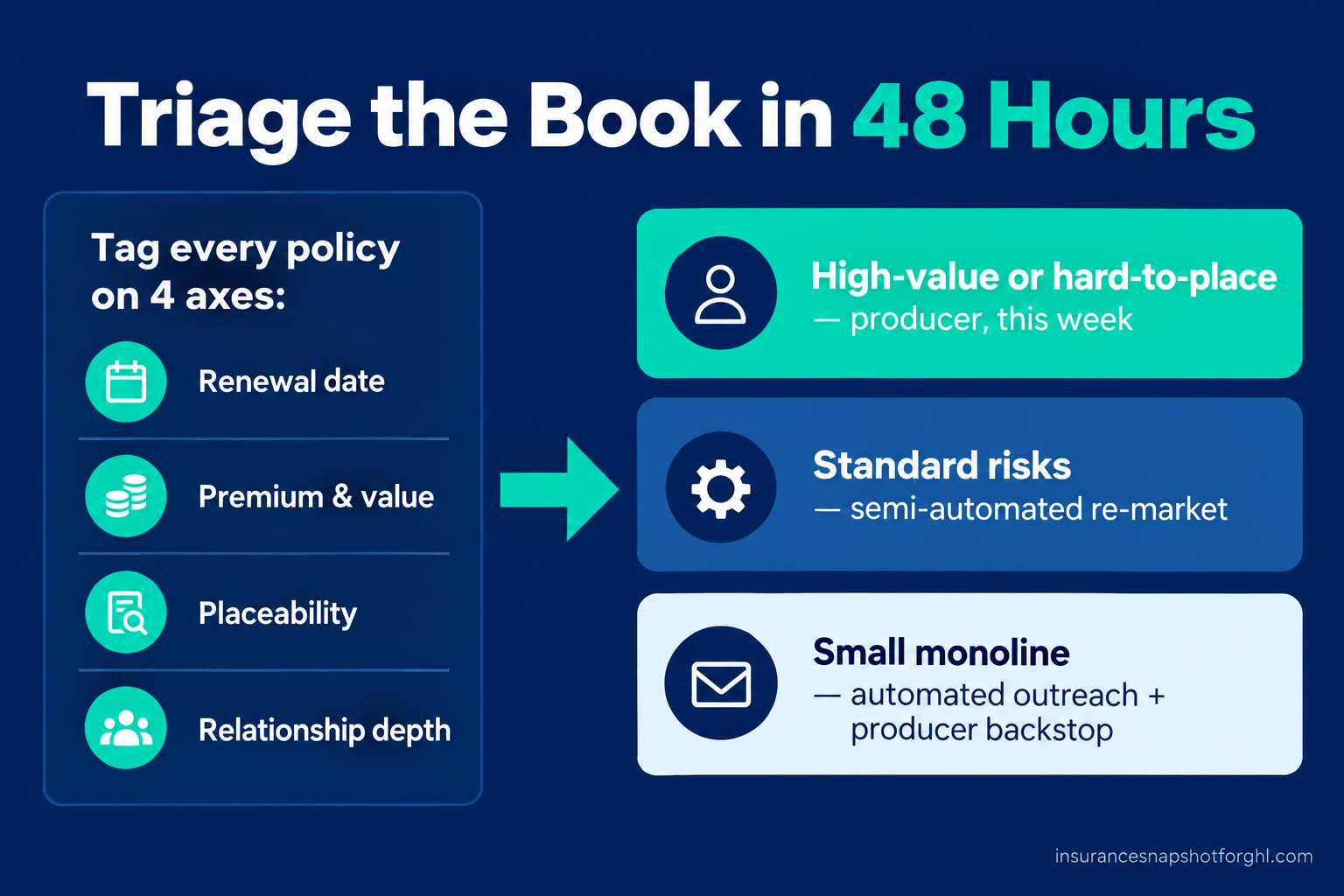 Triage infographic for an insurance agency: tag every affected policy on four axes (renewal date, premium and value, placeability, relationship depth), then sort into three lanes: high-value or hard-to-place to a producer this week, standard risks to a semi-automated re-market, and small monoline policies to automated outreach with a producer backstop.