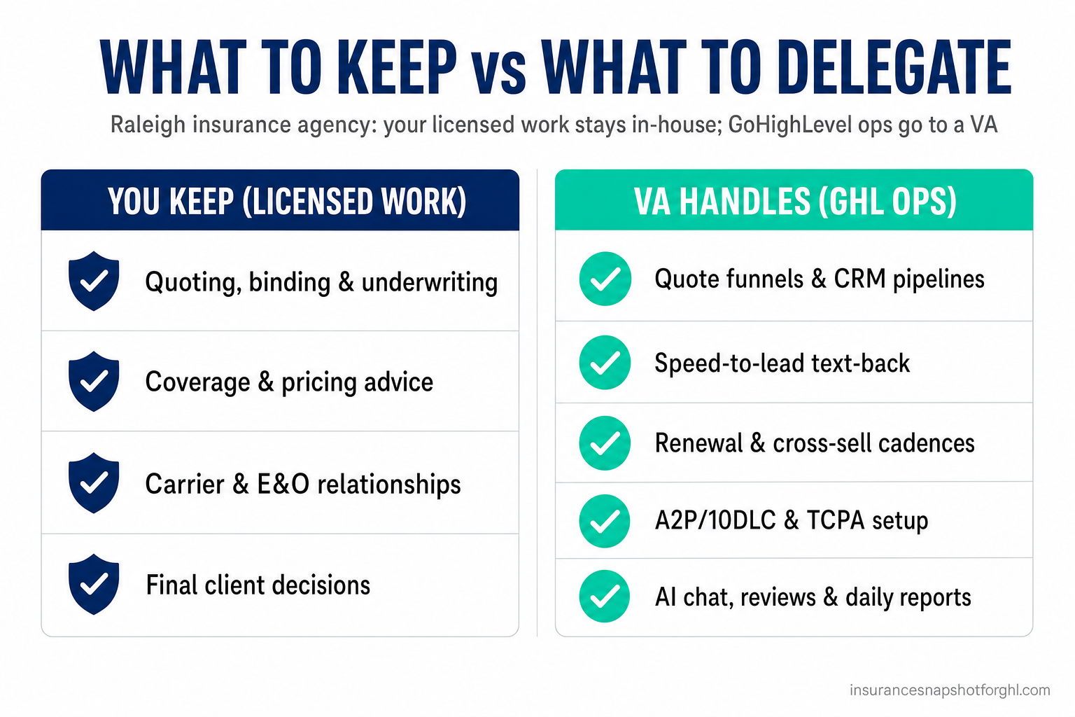 Two-column comparison slide: What to keep versus what to delegate for a Raleigh insurance agency. You keep licensed work — quoting, binding and underwriting, coverage and pricing advice, carrier and E&O relationships, final client decisions. The VA handles GoHighLevel ops — quote funnels and CRM pipelines, speed-to-lead text-back, renewal and cross-sell cadences, A2P/10DLC and TCPA setup, AI chat, reviews and daily reports.