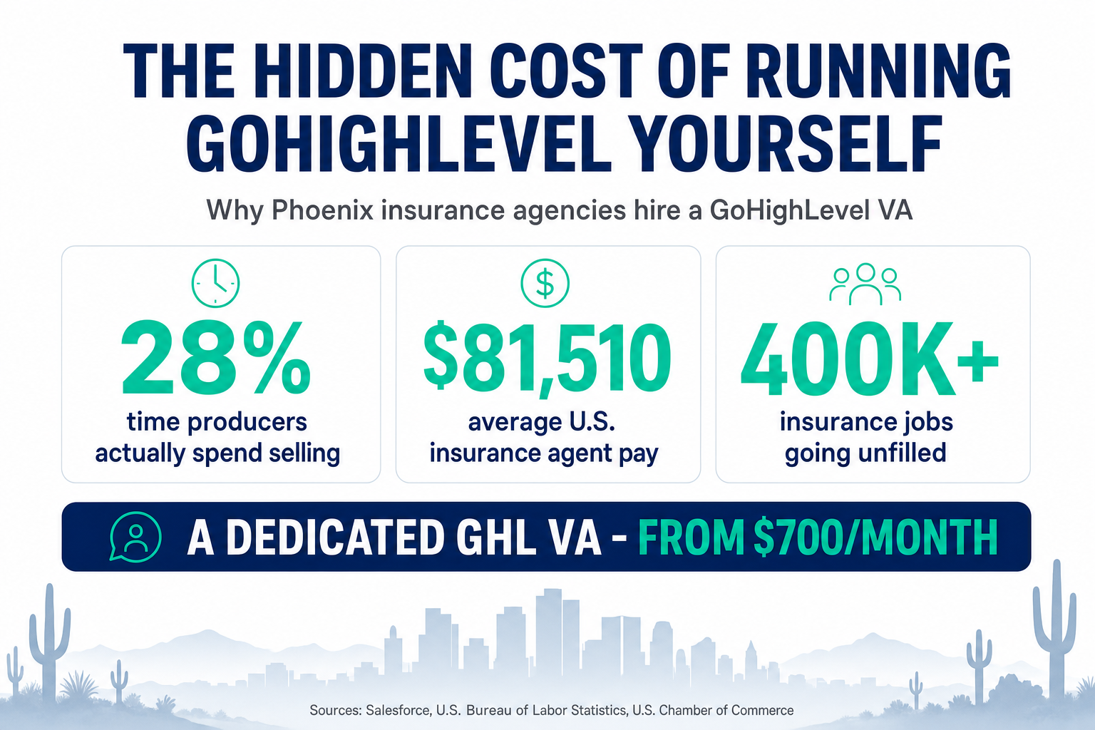 Title slide: The hidden cost of running GoHighLevel yourself for a Phoenix insurance agency — showing that producers spend only 28% of their week selling, $81,510 average agent pay, and 400,000+ insurance jobs going unfilled, versus hiring a GoHighLevel VA from $700 per month.