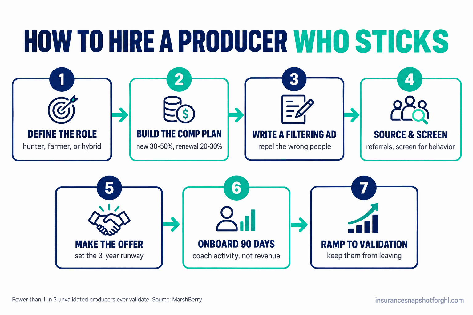 Numbered flow diagram of the 7-stage playbook for hiring an insurance producer at a small independent agency: 1) decide what you are really hiring, 2) build the comp plan first, 3) write a job ad that filters, 4) source and screen candidates, 5) make the offer and set the validation runway, 6) onboard the first 90 days, 7) ramp to validation and keep them.