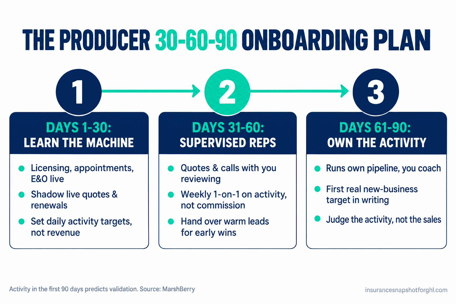 Timeline infographic of the producer 30-60-90 onboarding plan for an insurance agency: days 1-30 learn the machine (licensing and appointments live, shadow live quotes, daily activity targets), days 31-60 supervised reps (reviewed quotes and calls, weekly activity one-on-ones, warm leads for early wins), days 61-90 own the activity (runs own pipeline, first new-business target in writing, judged on activity not sales).