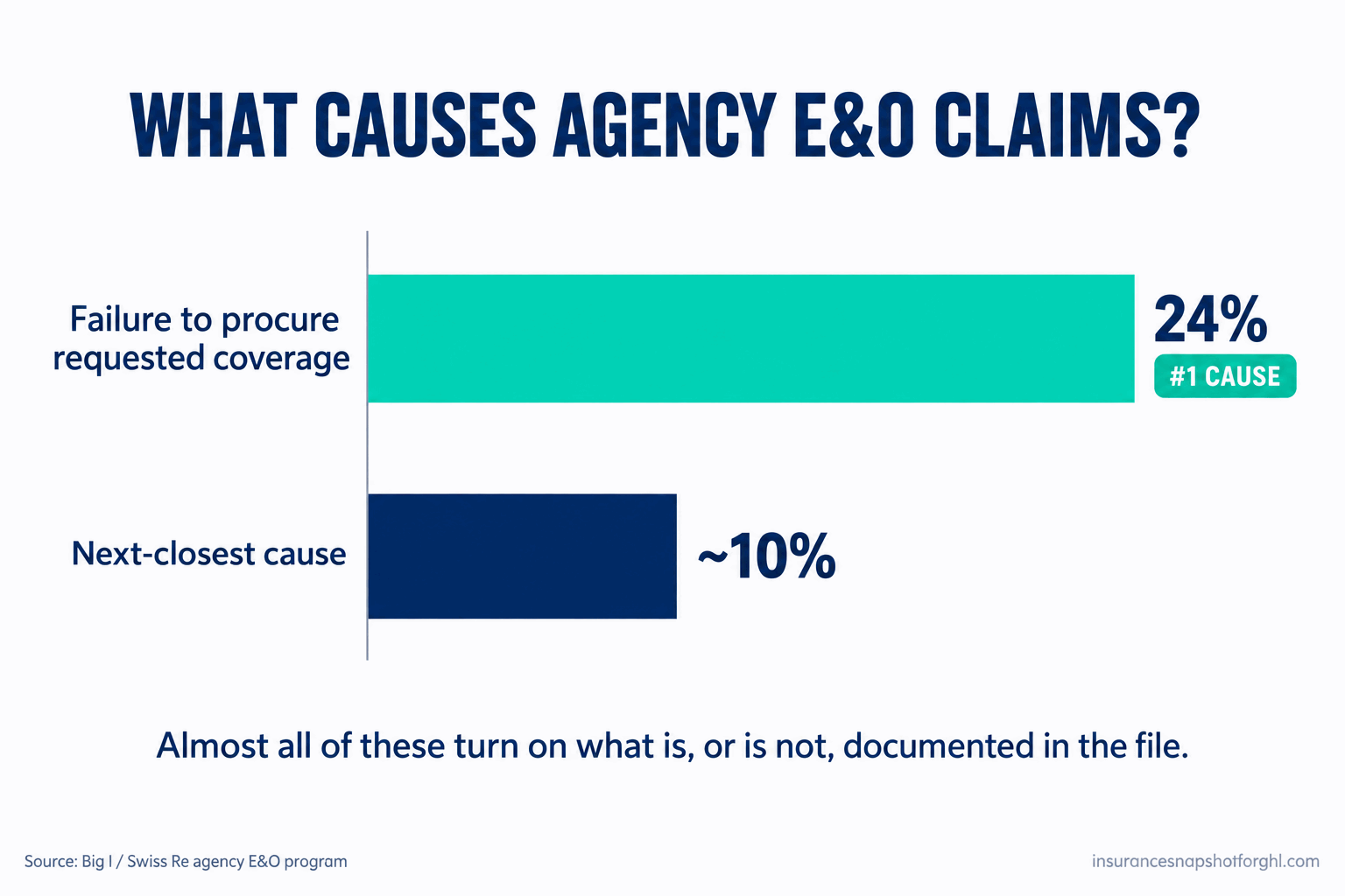 Bar chart titled What causes agency E&O claims, showing failure to procure requested coverage at 24 percent as the number one cause, dwarfing the next-closest cause at about 10 percent, with a note that almost all of these turn on what is documented in the file. Source: Big I / Swiss Re agency E&O program.