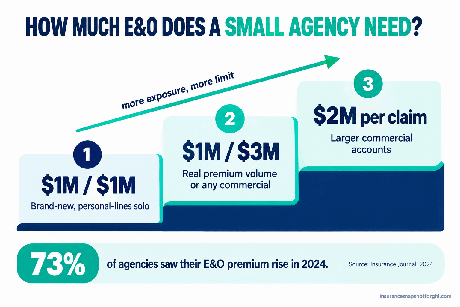 Infographic titled How much E&O does a small agency need, showing a three-step limit ladder: $1M/$1M for a brand-new personal-lines solo, $1M/$3M for real premium volume or any commercial, and $2M per claim for larger commercial accounts, with a stat that 73% of agencies saw their E&O premium rise in 2024.