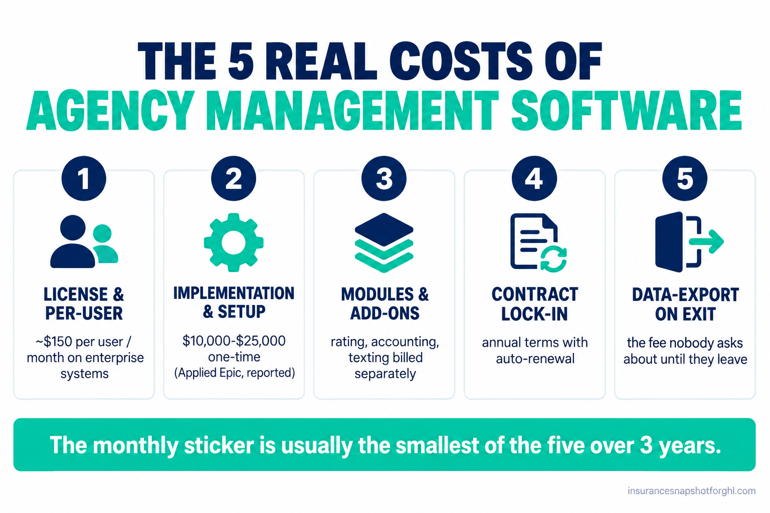 Infographic titled 'The 5 real costs of an agency management system': license and per-user fees, implementation and setup fees, module and add-on charges, annual contract lock-in, and data-export fees on exit, with a note that vendors quote only the first.