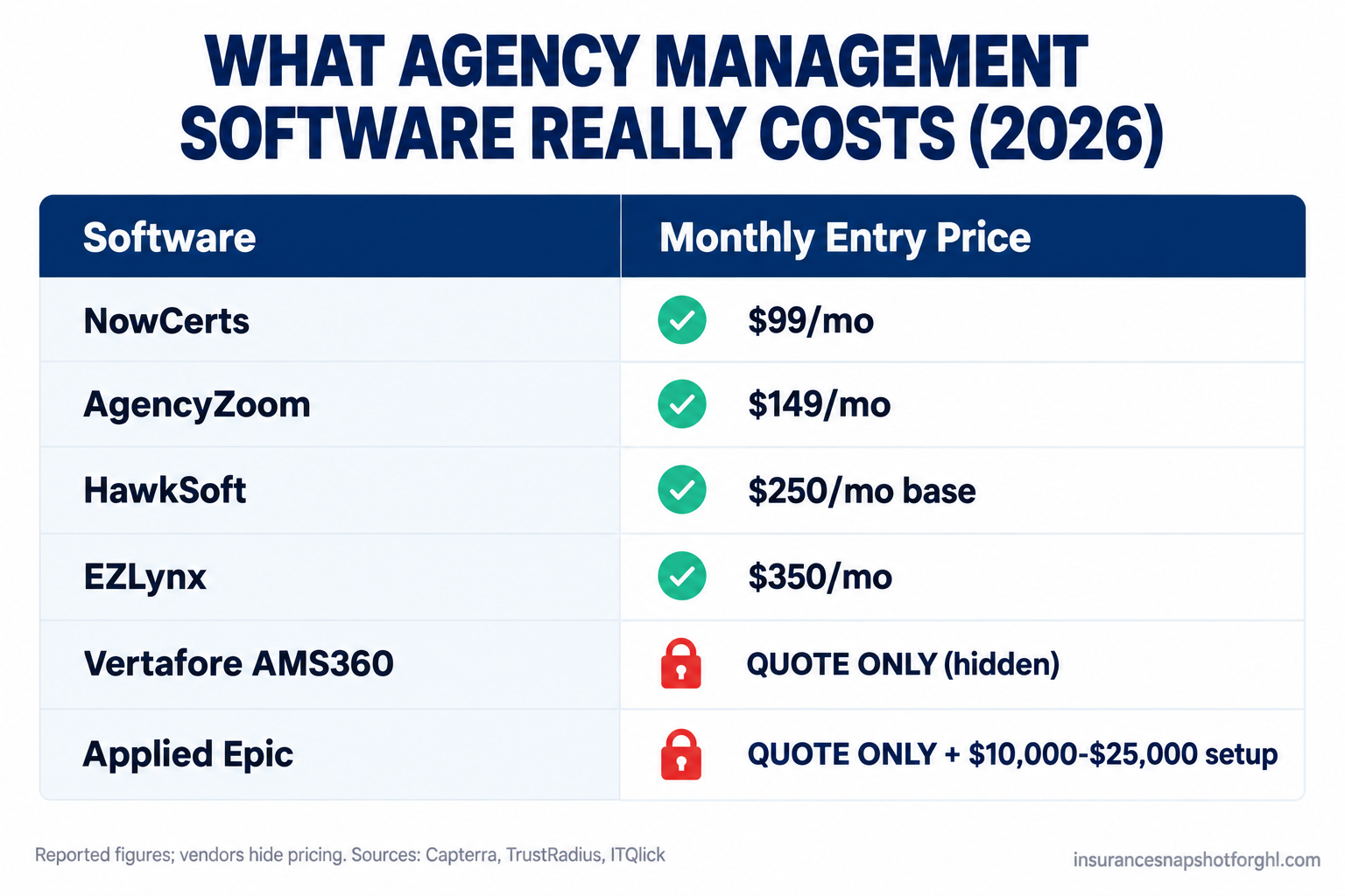 Comparison slide of reported 2026 insurance agency management software entry pricing: NowCerts $99/mo, AgencyZoom $149/mo, HawkSoft $250/mo base, EZLynx $350/mo, and Applied Epic and Vertafore AMS360 marked 'quote only' with $10,000 to $25,000 reported setup fees.