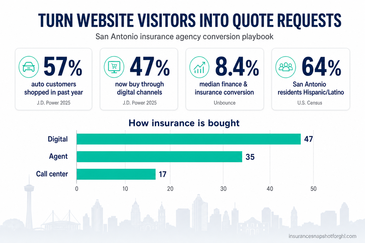 Titled infographic: How San Antonio insurance agency websites turn visitors into quote requests — showing 57% of auto customers shopped in the past year, 47% now buy through digital channels, an 8.4% median finance and insurance landing-page conversion rate, and San Antonio at roughly 64% Hispanic, ranked the 4th most bilingual US city.