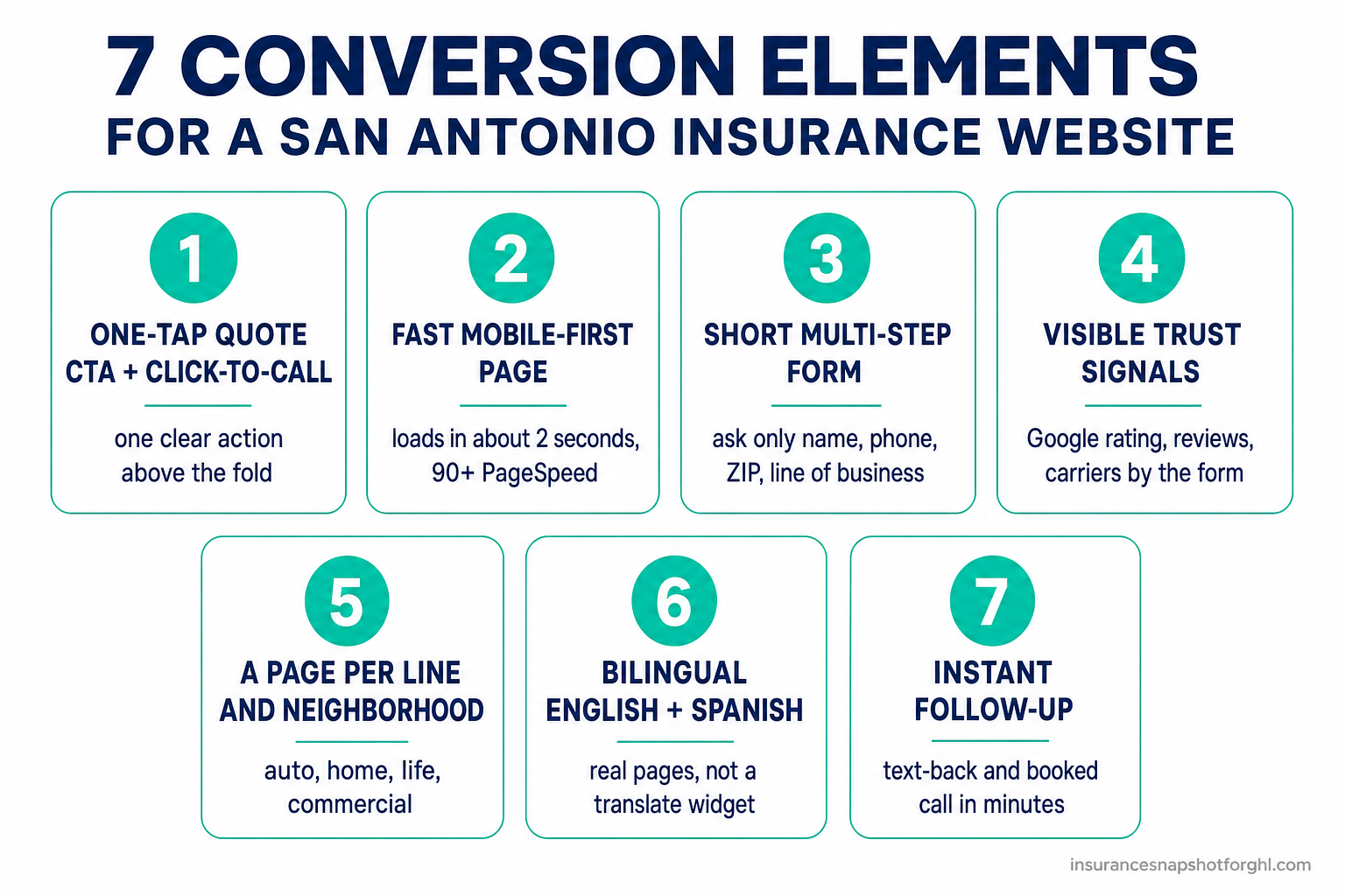 Numbered checklist diagram: the 7 conversion elements for a San Antonio insurance agency website — 1 one-tap quote CTA and click-to-call, 2 fast mobile-first page, 3 short multi-step form, 4 visible trust signals and reviews, 5 a page per line and neighborhood, 6 bilingual English and Spanish path, 7 instant follow-up.