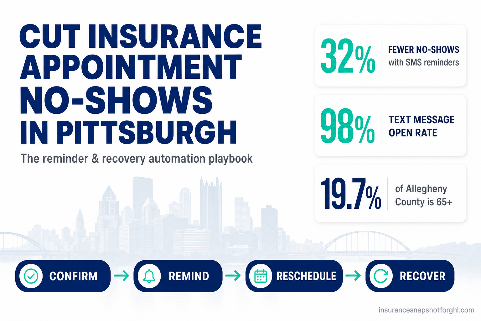Title slide: Cut insurance appointment no-shows in Pittsburgh — showing SMS reminders cut no-shows by up to 32%, a 98% text open rate, and an automated confirm, remind, reschedule and recover workflow for Pittsburgh insurance agencies.