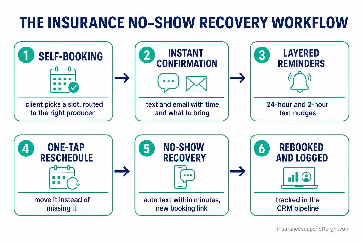 Process flow diagram: the insurance appointment no-show automation workflow in six steps — 1. self-booking onto the right producer, 2. instant confirmation by text and email, 3. layered reminders at 24 hours and 2 hours, 4. one-tap reschedule link, 5. automated no-show recovery sequence, 6. rebooked and logged in the CRM.