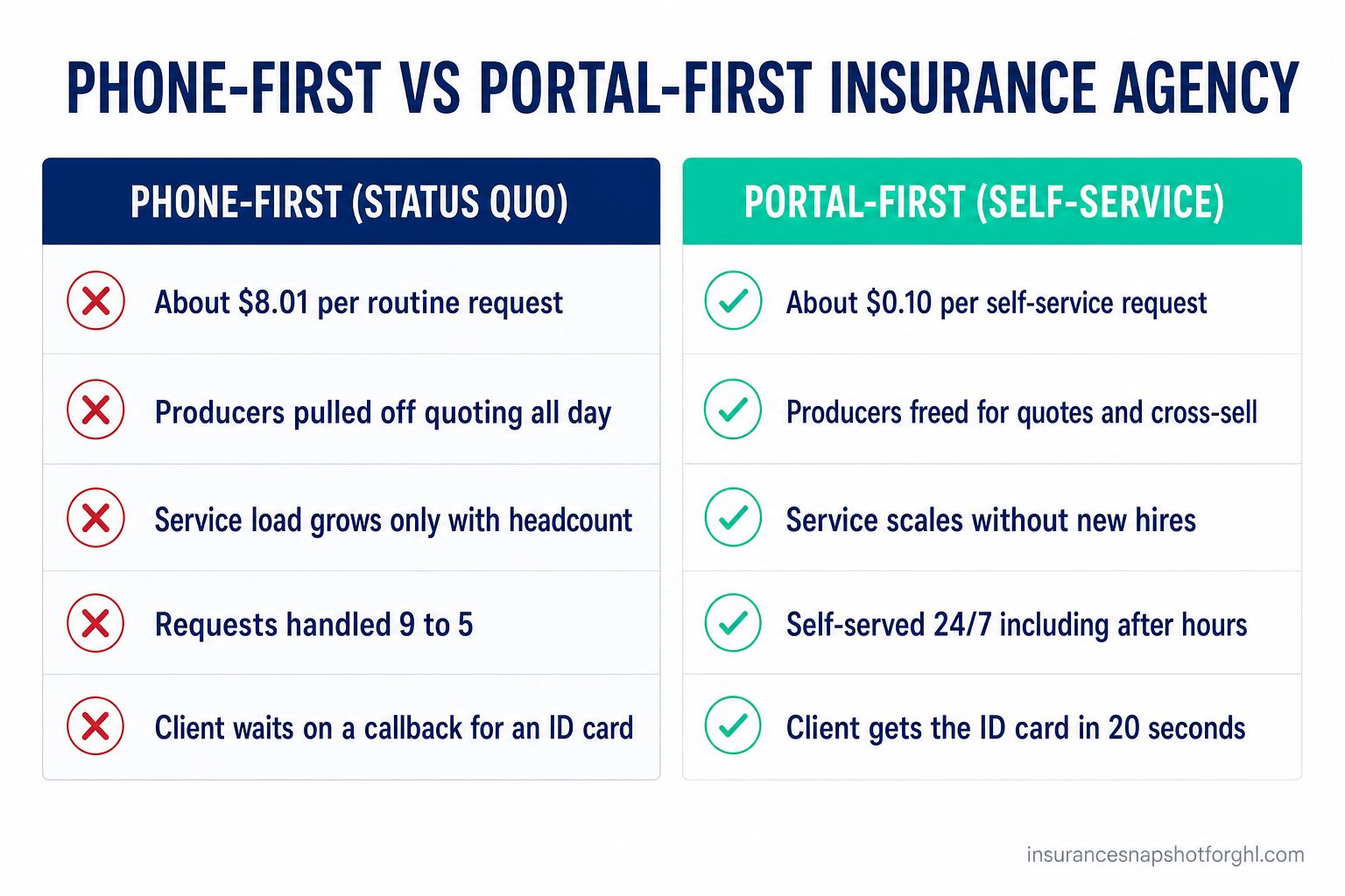 Comparison slide 'Phone-first vs portal-first insurance agency': the phone-first column (red X marks) shows about $8.01 per routine request, producers pulled off quoting, service load growing only with headcount, requests handled 9 to 5, and clients waiting on a callback for an ID card; the portal-first column (green checks) shows about $0.10 per self-service request, producers freed for quotes and cross-sell, service scaling without new hires, self-service 24/7, and clients getting an ID card in 20 seconds.