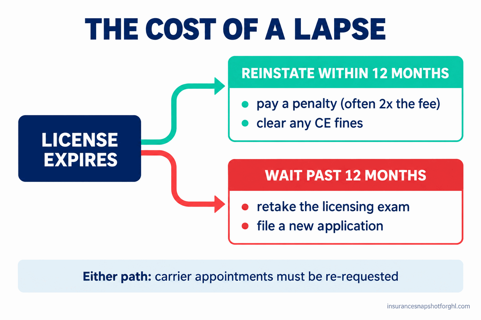 Flow diagram, the cost of a lapse: a license expires then splits into two paths, reinstate within 12 months by paying a penalty and any CE fines, versus wait past 12 months and retake the exam and file a new application, with a note that carrier appointments must be re-requested either way.