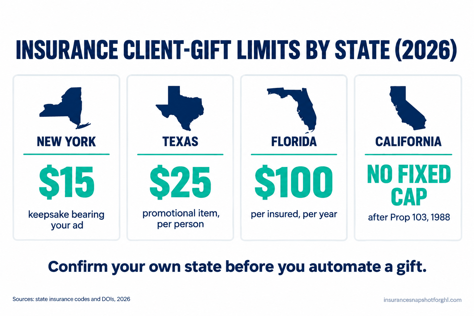 Comparison slide of 2026 insurance client-gift limits by state: New York $15 per keepsake, Texas $25 per person, Florida $100 per insured per year, and California no fixed cap after Proposition 103.