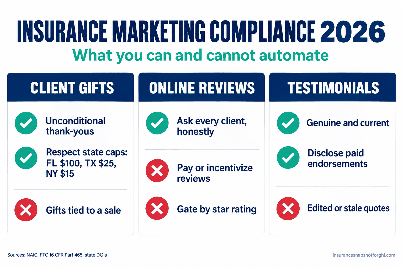 Insurance marketing compliance do and don't panel: client gifts (respect state caps, FL $100, TX $25), online reviews (never pay for or gate), and testimonials (disclose paid endorsements).