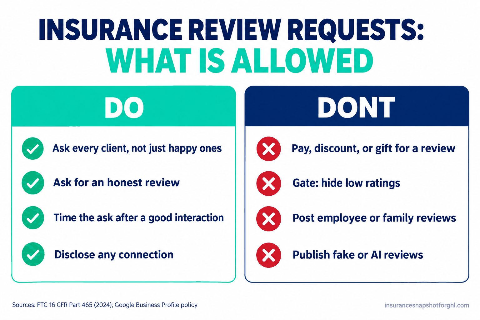 Do and don't panel for insurance agency online reviews: DO ask every client, ask honestly, disclose connections; DON'T pay or incentivize reviews, gate by rating, or post employee reviews. Cites FTC 16 CFR Part 465 and Google policy.