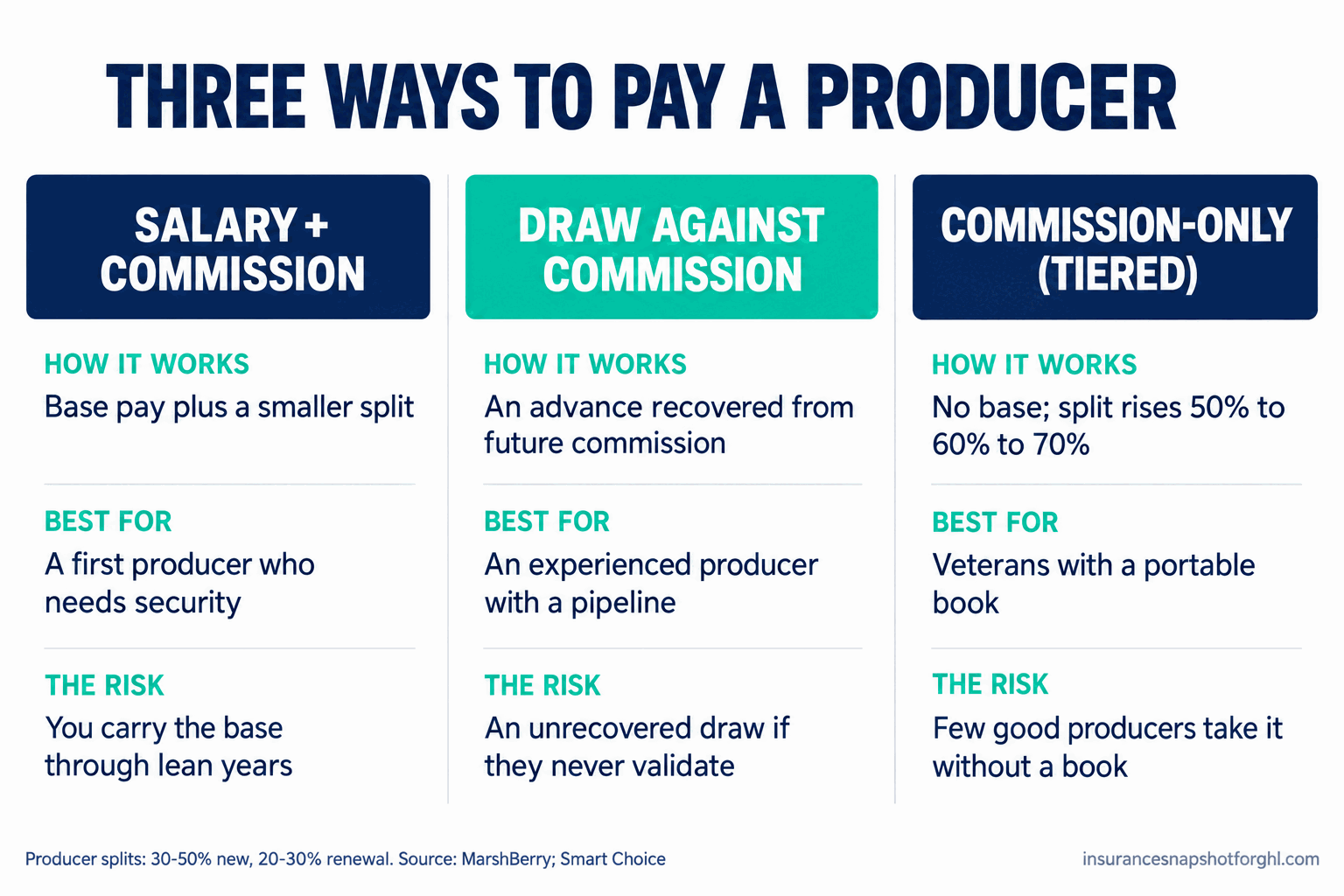 Comparison slide, three ways to pay an insurance producer: salary plus commission (best for a first producer, risk is carrying the base), draw against commission (best for an experienced producer, risk is an unrecovered draw), and commission-only tiered 50 to 70 percent (best for veterans with a portable book). Producer splits run 30 to 50 percent new and 20 to 30 percent renewal.