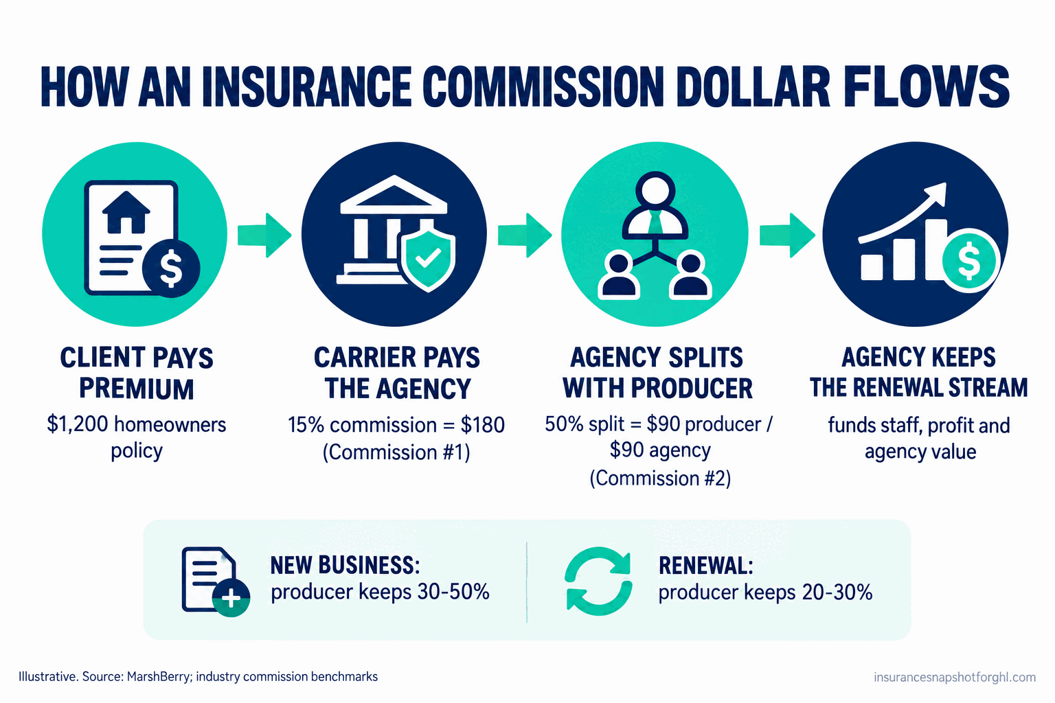 Infographic showing how an insurance commission dollar flows: the carrier pays the agency a percentage of premium, the agency splits it with the producer on new business versus renewal, and keeps the renewal stream that funds the operation.