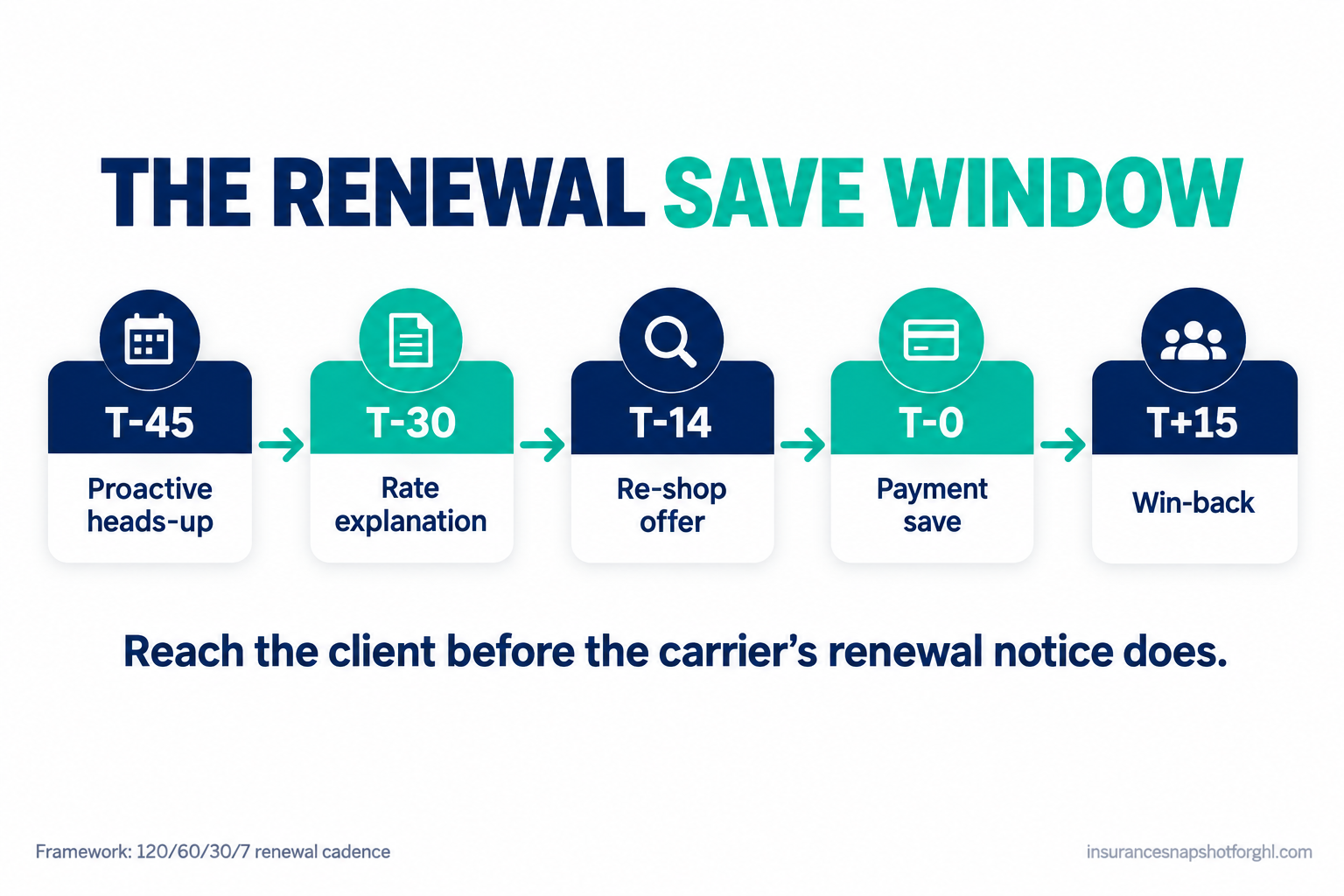 Infographic titled 'The renewal save window' showing a timeline from 60 days before renewal to 15 days after, with seven insurance retention scripts mapped to each stage: proactive heads-up, rate explanation, re-shop offer, lapse save, price rebuttal, cross-sell, and win-back.