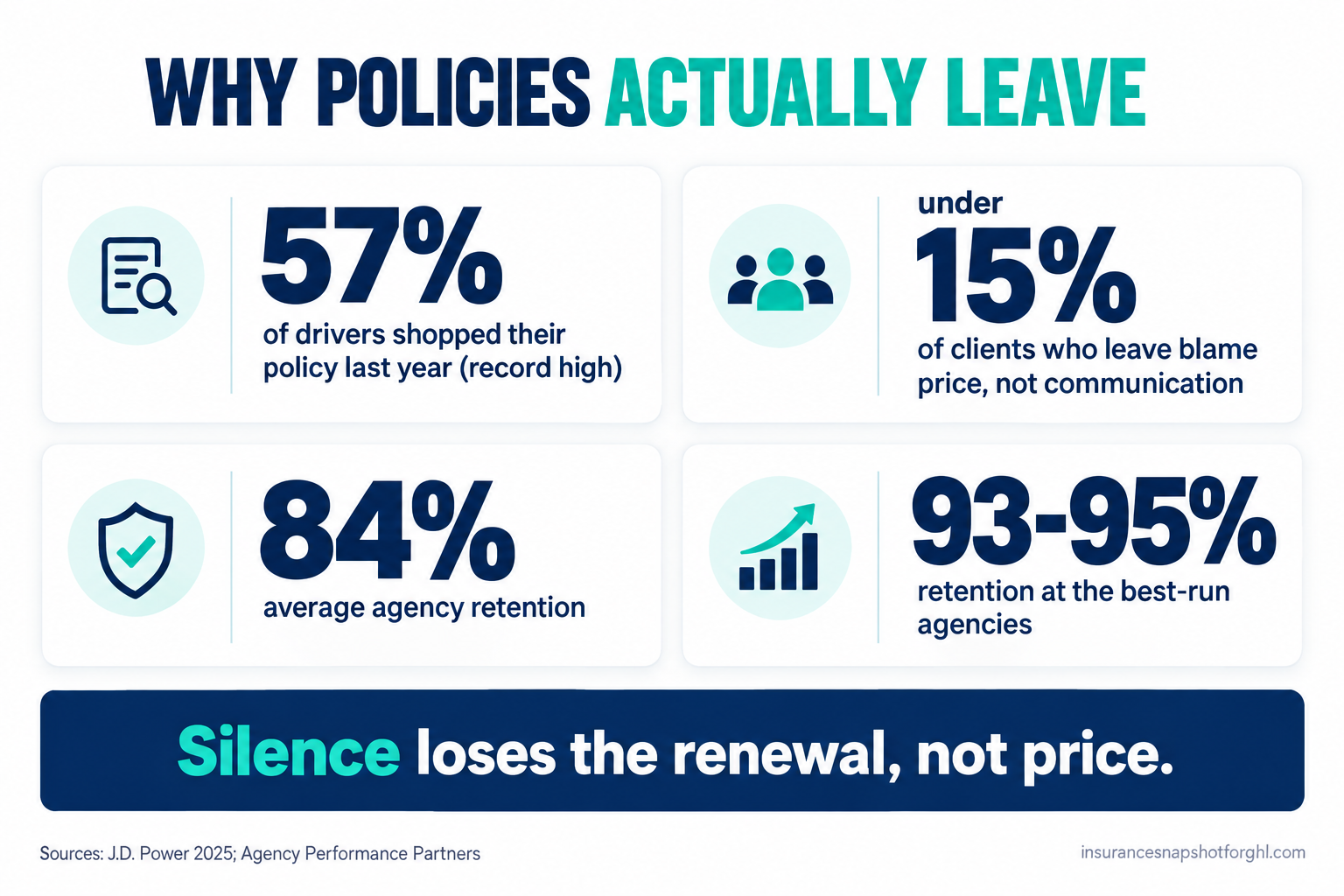 Infographic titled 'Why policies actually leave' showing that a record 57% of drivers shopped their policy last year (J.D. Power), fewer than 15% of clients who leave cite price, average agency retention is 84% versus 93 to 95% for top performers, and the takeaway that silence, not price, loses the renewal.