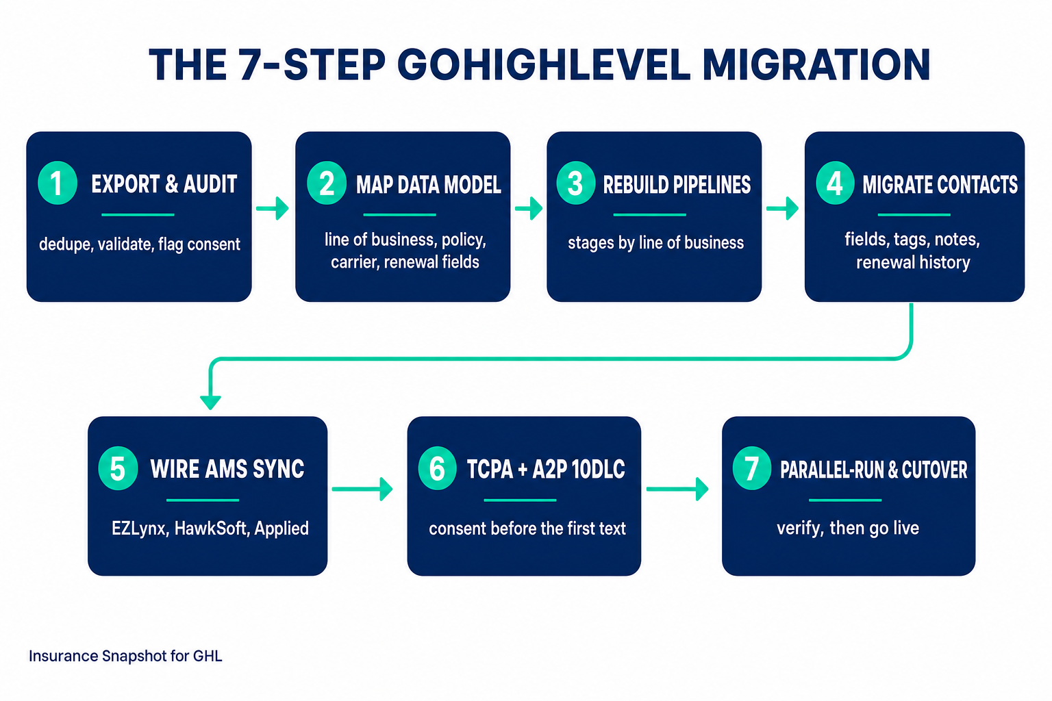 Process flow diagram of the 7-step GoHighLevel migration for an insurance agency: 1) export and audit the book, 2) map the insurance data model, 3) rebuild pipelines by line of business, 4) migrate contacts, fields, tags, notes and renewal history, 5) wire AMS and rater two-way sync, 6) re-establish TCPA consent and A2P 10DLC, 7) parallel-run and cut over — shown as seven labeled boxes connected by arrows.
