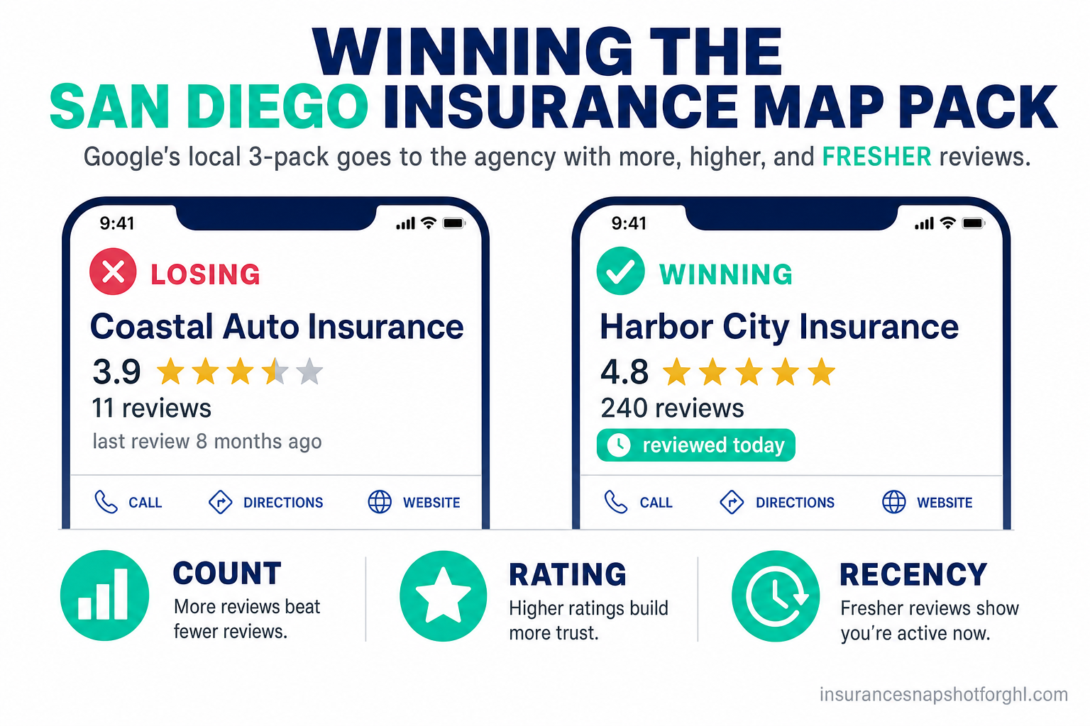Infographic: Winning the San Diego insurance map pack — a losing Google local-pack card (3.9 stars, 11 reviews, last review 8 months ago) versus a winning card (4.8 stars, 240 reviews, reviewed today), with three pillars labeled Count, Rating, and Recency.