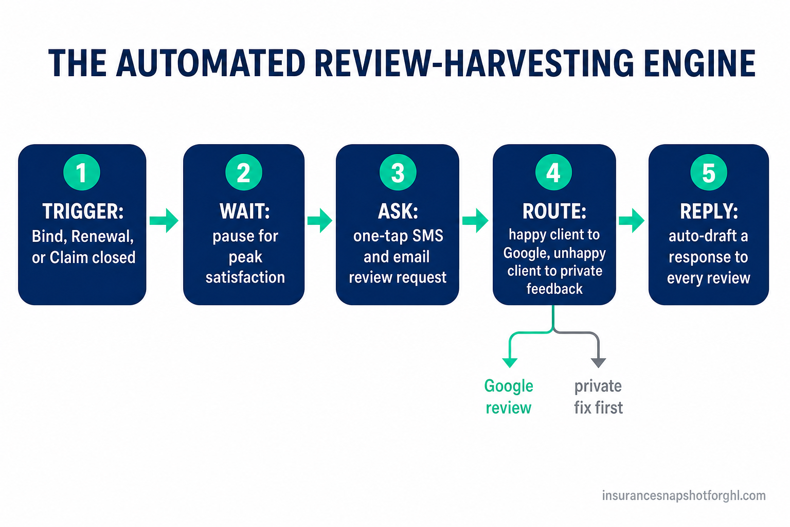 Process flow diagram of the automated review-harvesting engine: 1) trigger on a bind, renewal, or claim closed, 2) wait for peak satisfaction, 3) send a one-tap SMS and email review request, 4) route happy clients to Google and unhappy clients to private feedback, 5) auto-draft a reply to every review.