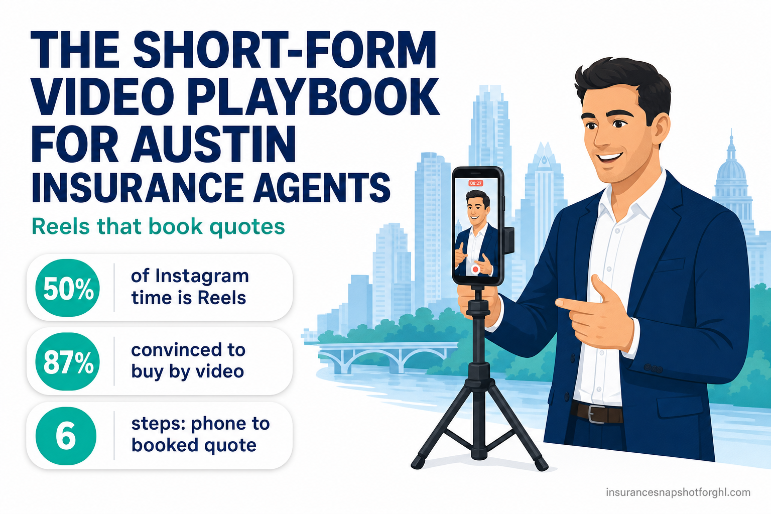 Title slide: The short-form video playbook for Austin insurance agents — showing that Reels make up about 50% of time spent on Instagram, 87% of people say a video convinced them to buy, and a 6-step path from a phone-shot Reel to a booked quote.
