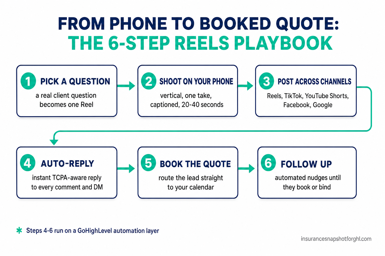Process flow diagram: the 6-step short-form video playbook for Austin insurance agents — 1) Pick a question, 2) Shoot on your phone, 3) Post across channels, 4) Auto-reply to comments and DMs, 5) Book the quote in the calendar, 6) Follow up until bound — each step in a labeled box connected by arrows.
