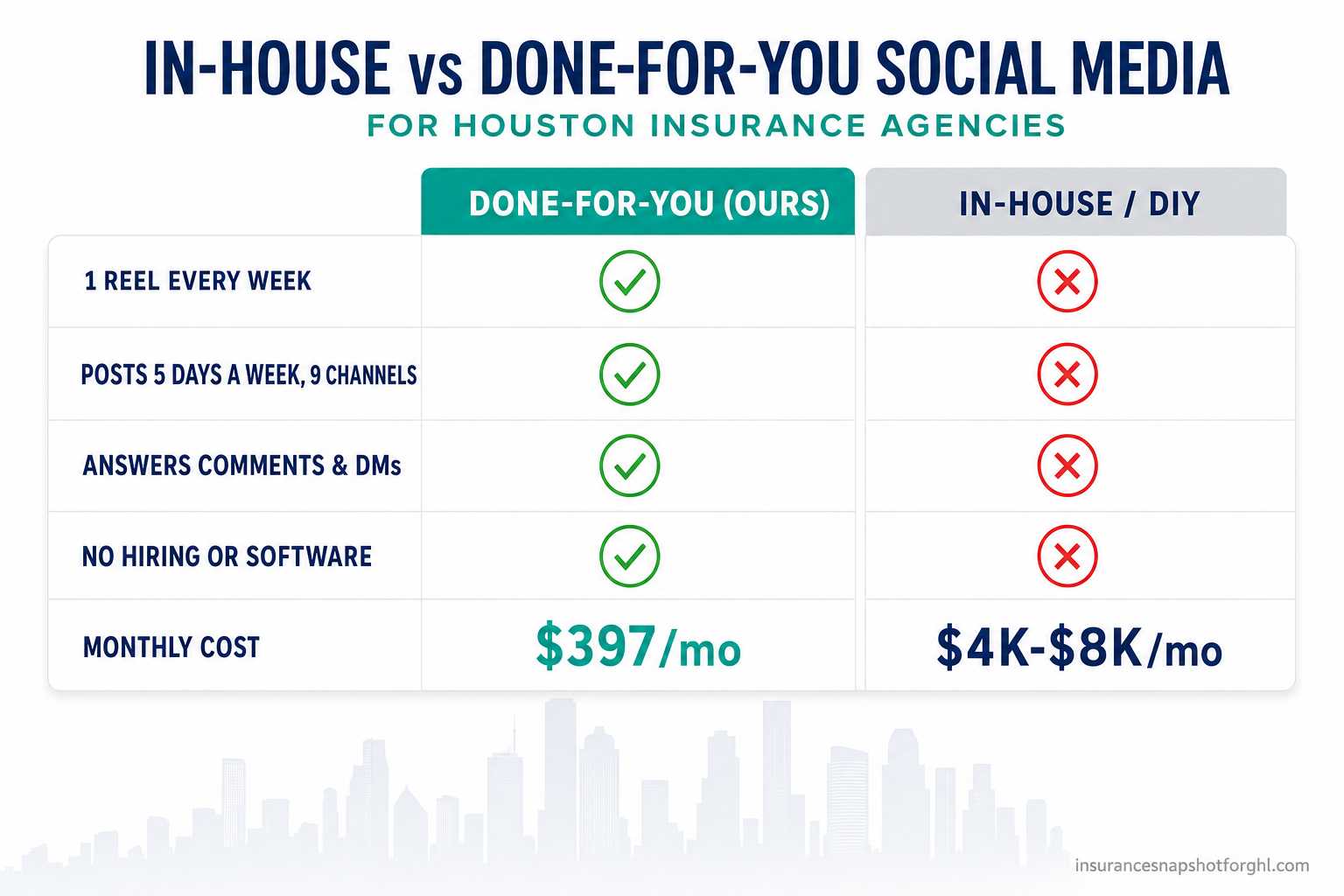 Comparison slide: In-house vs done-for-you social media for Houston insurance agencies — done-for-you wins on weekly Reels, 5-days-a-week posting across 9 channels, comment and DM replies, and a flat $397/month, versus in-house inconsistency and a $4K-$8K/month team cost.