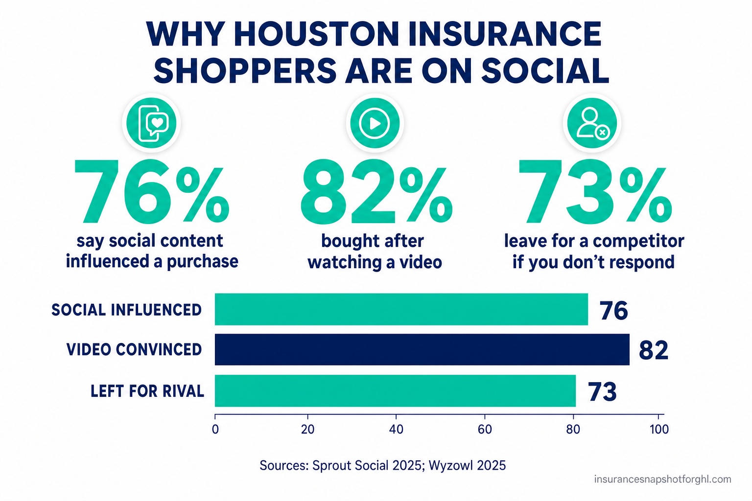 Infographic: why Houston insurance shoppers are on social — 76% say social content influenced a purchase, 82% bought after watching a video, and 73% leave for a competitor if you don't respond, with a bar chart of the three metrics. Sources: Sprout Social 2025 and Wyzowl 2025.