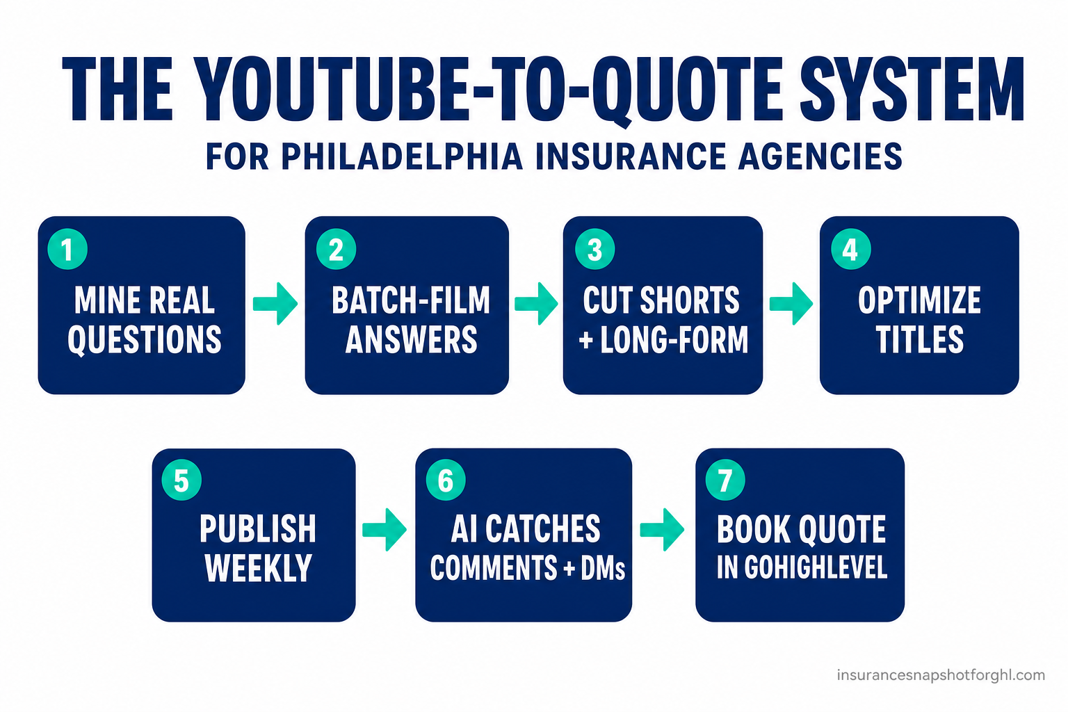 Flow diagram of the YouTube-to-quote system for a Philadelphia insurance agency: seven numbered steps from filming short answer videos to publishing Shorts and long-form, capturing comments and DMs with an AI agent, and booking quotes in GoHighLevel.