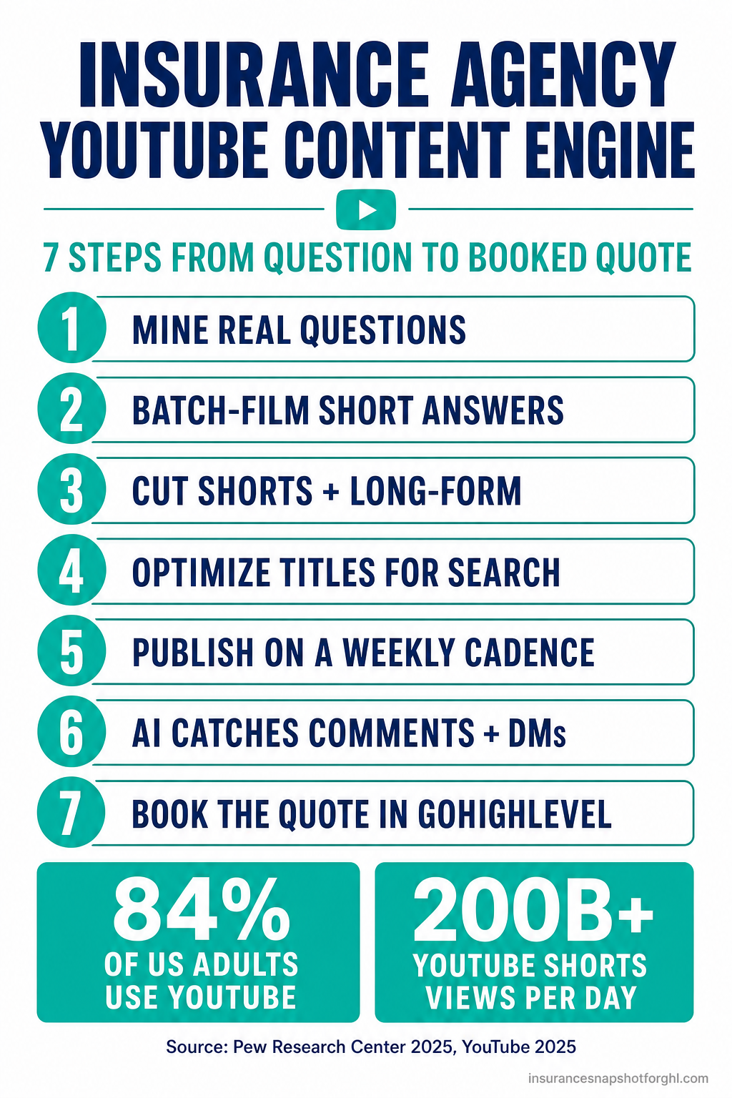 Infographic listing the seven steps of the insurance agency YouTube content engine: mine real questions, batch-film short answers, cut long-form plus Shorts, optimize titles and descriptions for search, publish on a weekly cadence, capture every comment and DM with an AI agent, and book the quote in GoHighLevel.